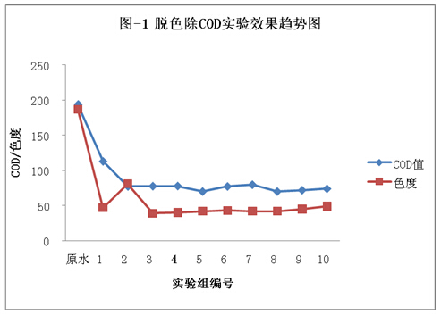 聚合硫酸铁脱色