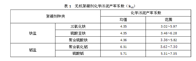 污泥产生对照表