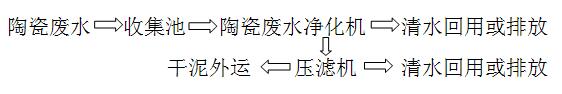 陶瓷废水净化机