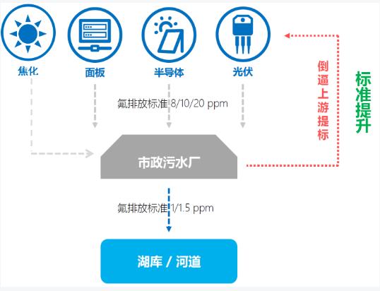 除氟药剂标准
